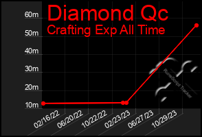 Total Graph of Diamond Qc