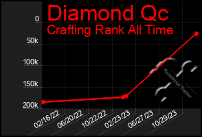 Total Graph of Diamond Qc