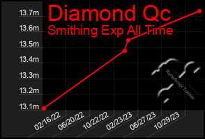 Total Graph of Diamond Qc