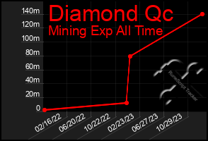 Total Graph of Diamond Qc