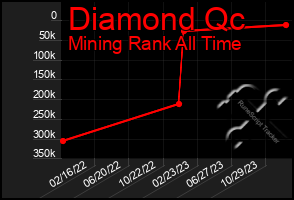 Total Graph of Diamond Qc