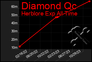 Total Graph of Diamond Qc