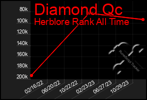 Total Graph of Diamond Qc