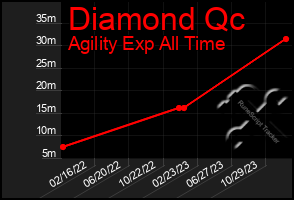 Total Graph of Diamond Qc