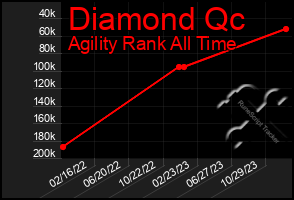 Total Graph of Diamond Qc