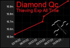 Total Graph of Diamond Qc