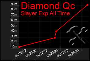 Total Graph of Diamond Qc