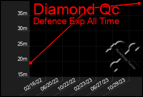 Total Graph of Diamond Qc