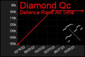 Total Graph of Diamond Qc