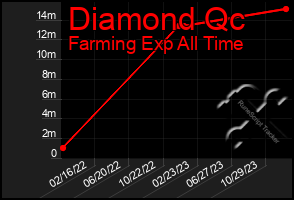 Total Graph of Diamond Qc