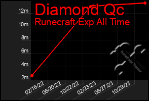 Total Graph of Diamond Qc