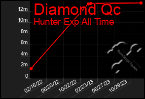 Total Graph of Diamond Qc