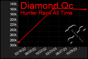 Total Graph of Diamond Qc