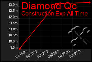 Total Graph of Diamond Qc