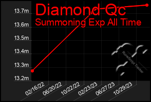 Total Graph of Diamond Qc