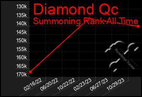 Total Graph of Diamond Qc