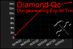 Total Graph of Diamond Qc