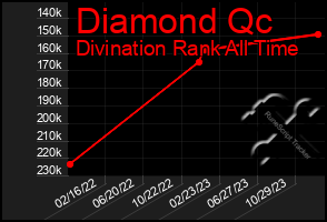 Total Graph of Diamond Qc