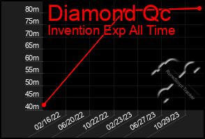 Total Graph of Diamond Qc