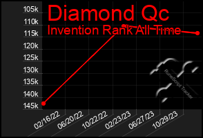 Total Graph of Diamond Qc