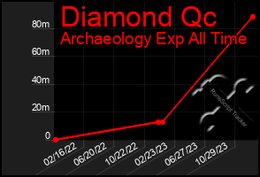 Total Graph of Diamond Qc