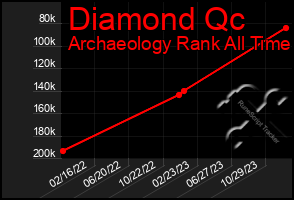 Total Graph of Diamond Qc