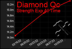 Total Graph of Diamond Qc