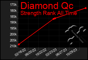 Total Graph of Diamond Qc