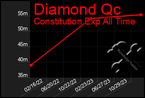 Total Graph of Diamond Qc