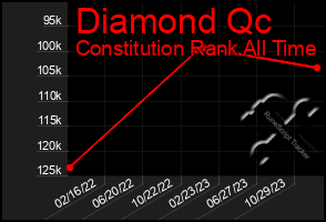 Total Graph of Diamond Qc