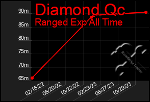 Total Graph of Diamond Qc