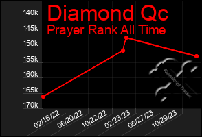 Total Graph of Diamond Qc