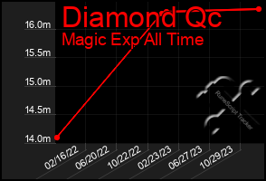 Total Graph of Diamond Qc