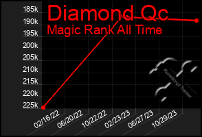 Total Graph of Diamond Qc