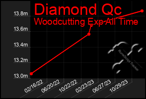 Total Graph of Diamond Qc