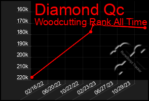 Total Graph of Diamond Qc