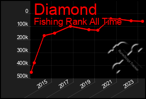 Total Graph of Diamond