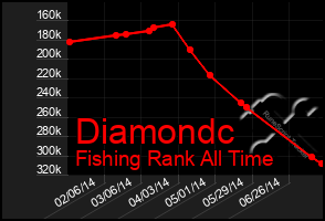 Total Graph of Diamondc