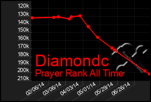 Total Graph of Diamondc