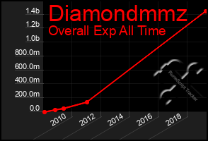 Total Graph of Diamondmmz