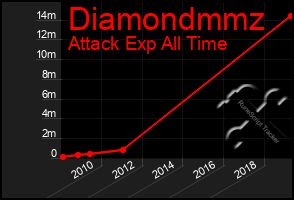 Total Graph of Diamondmmz