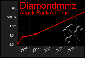 Total Graph of Diamondmmz