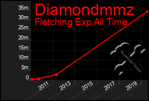 Total Graph of Diamondmmz