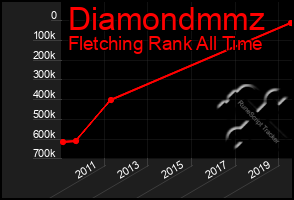 Total Graph of Diamondmmz