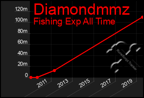 Total Graph of Diamondmmz