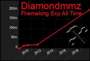 Total Graph of Diamondmmz