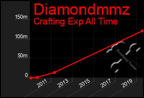 Total Graph of Diamondmmz