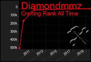 Total Graph of Diamondmmz