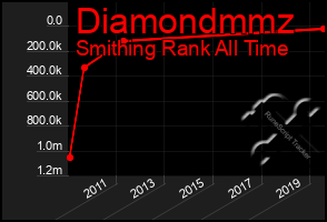 Total Graph of Diamondmmz