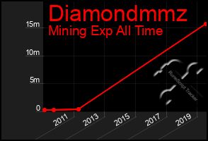 Total Graph of Diamondmmz